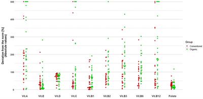 Dietary intake of polish organic and conventional fruit growers and their life partners – a pilot study